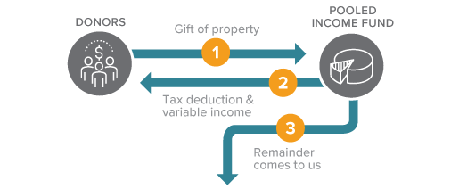 This diagram represents how to make a gift of a pooled income fund - a gift that pays you income.